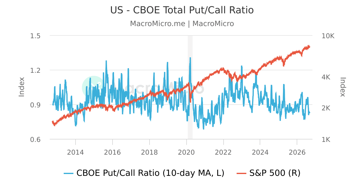 US CBOE Total Put/Call Ratios Series MacroMicro