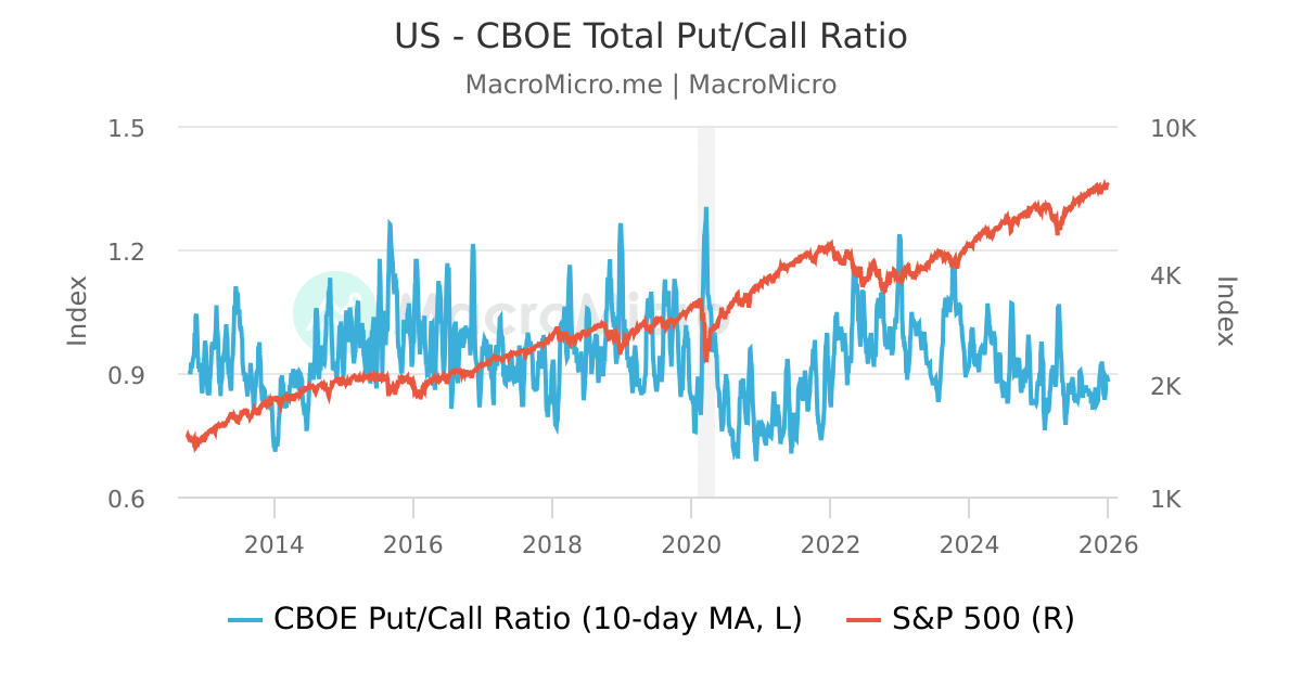 US - CBOE Total Put/Call Ratios | Series | MacroMicro