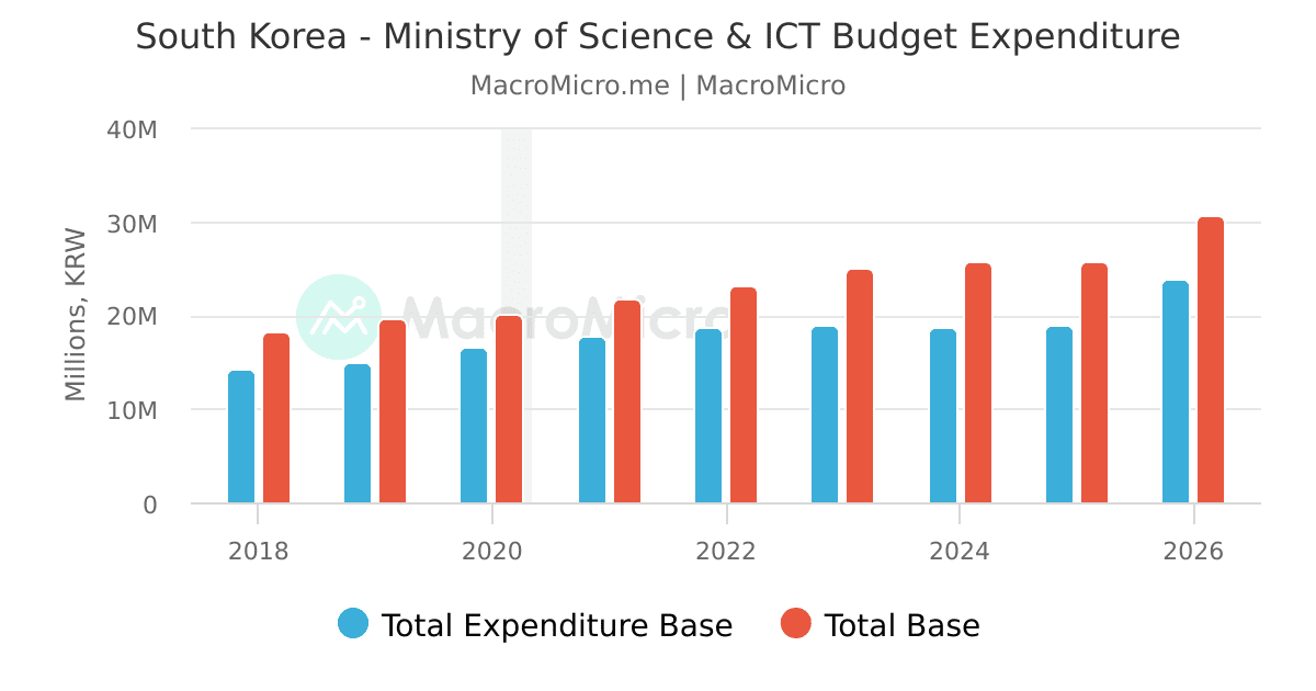 South Korea - Ministry of Science & ICT Budget Expenditure | MacroMicro
