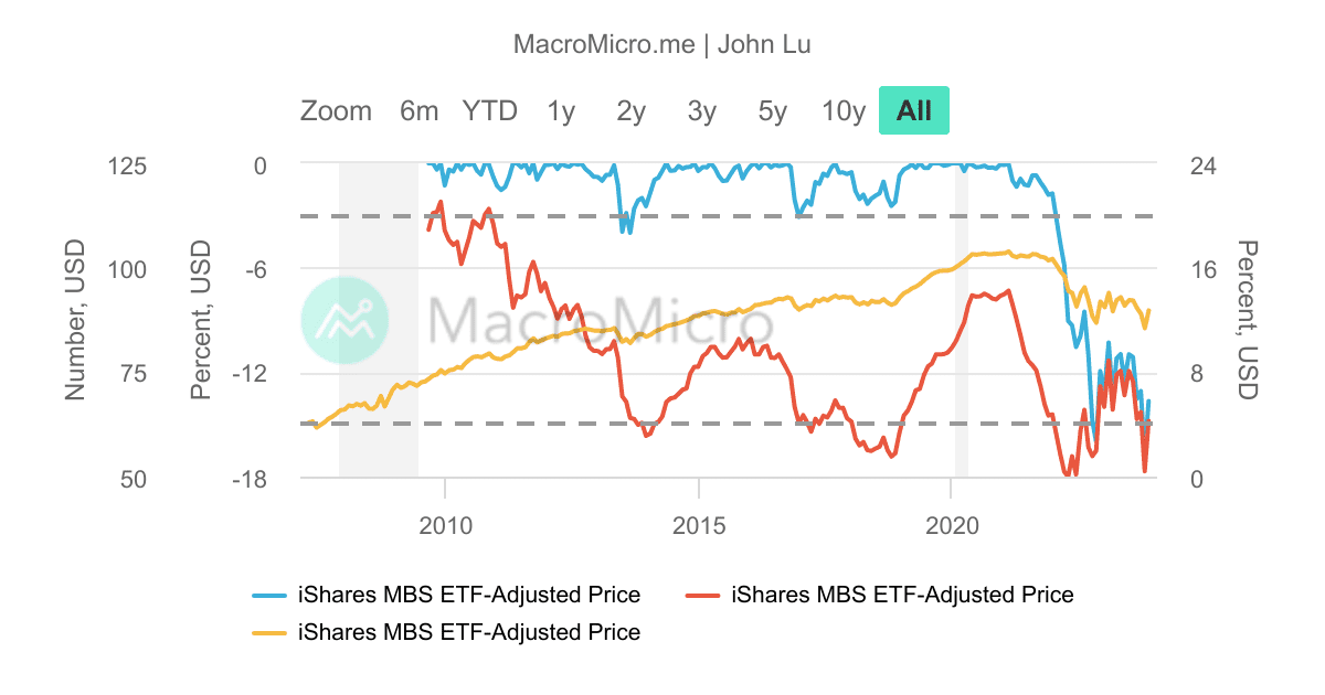 MBB_iShares抵押貸款證券化債券_MDD/MRD_最 | UGC Charts | MacroMicro