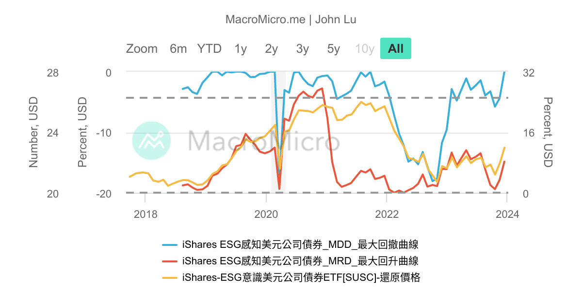 SUSC_iShares ESG感知美元公司債券_M_200 | 用戶圖表 | MacroMicro 財經M平方