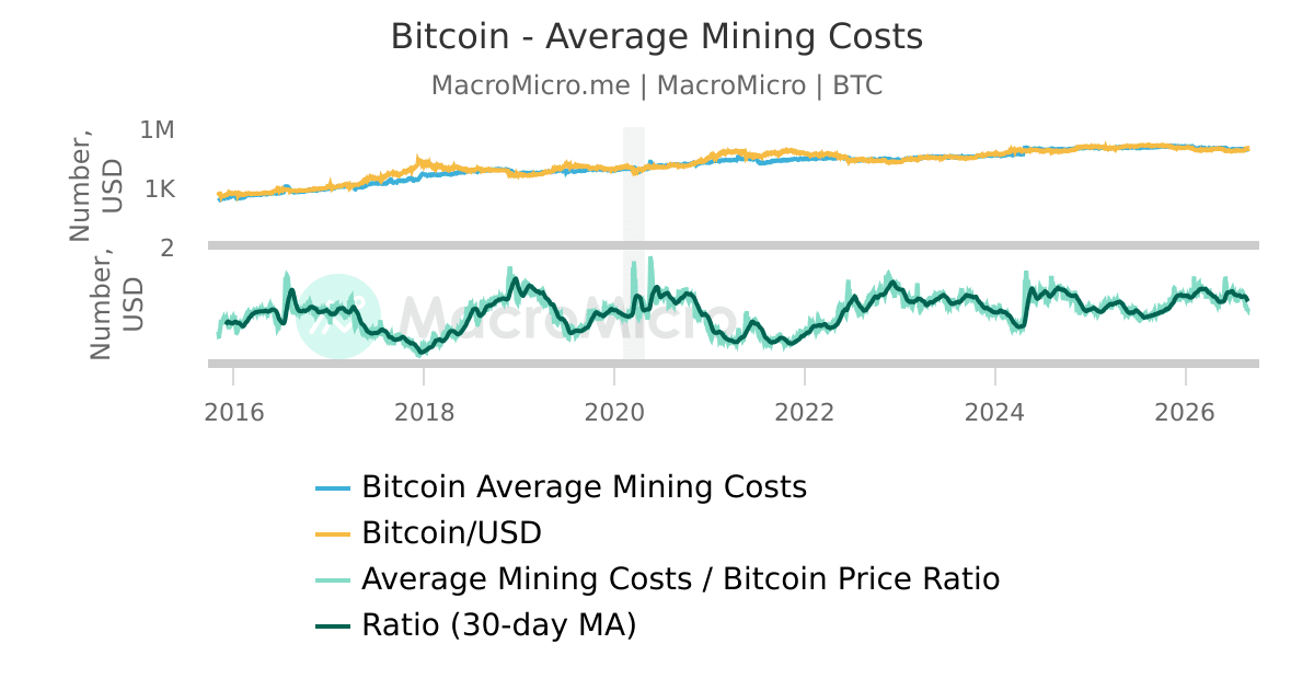 Bitcoin - Average Mining Costs | UGC Charts | MacroMicro