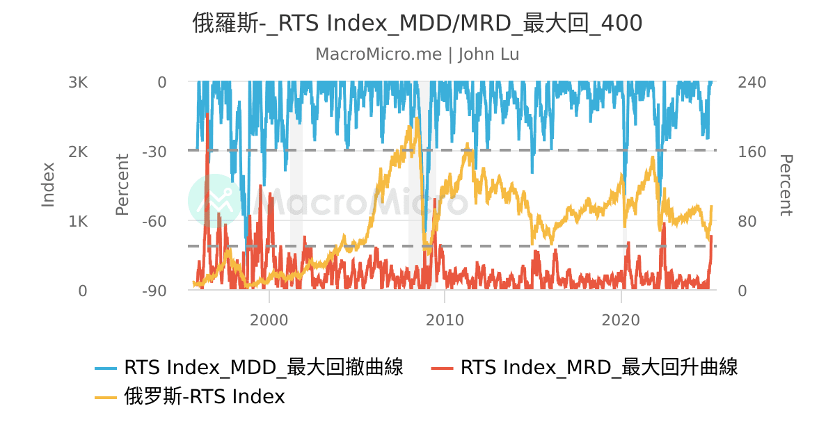俄羅斯-_RTS Index_MDD/MRD_最大回_400 | 用户图表 | MacroMicro 财经M平方