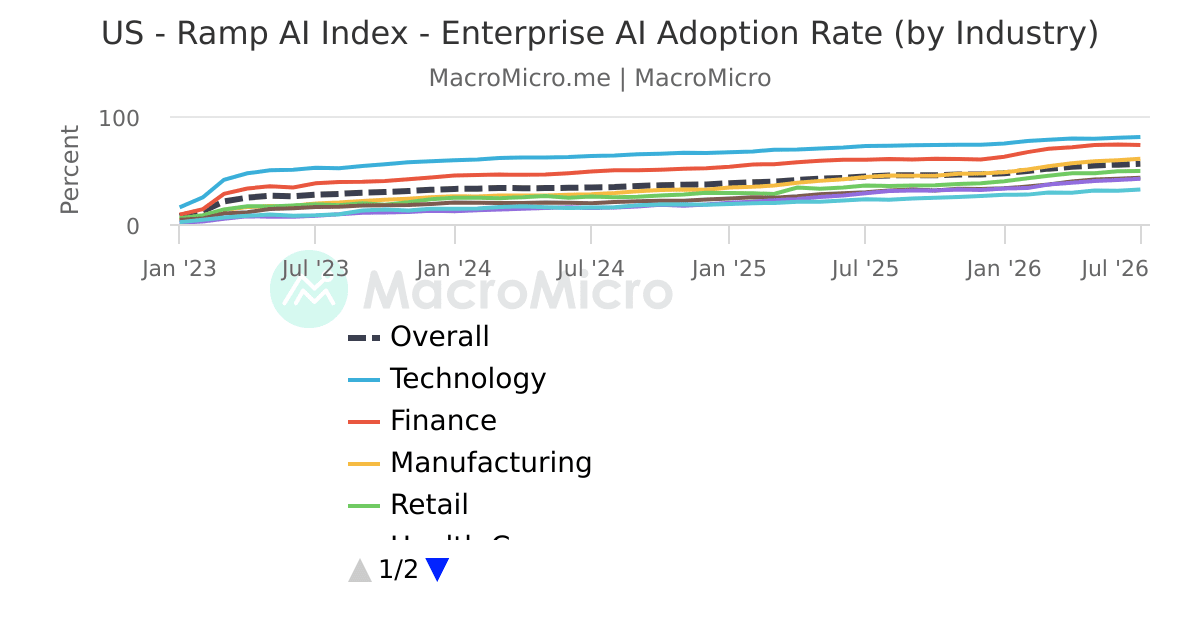 Ramp Ai Stack US - Ramp AI Index - Enterprise AI Adoption Rate (by Industry) | MacroMicro