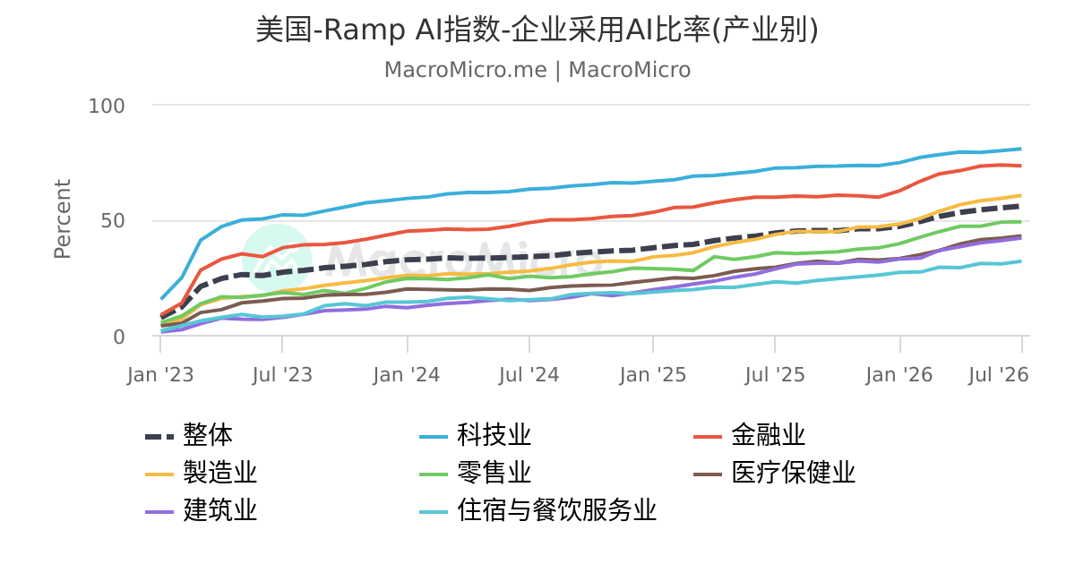 美国-Ramp AI指数-企业采用AI比率(产业别) | MacroMicro 财经M平方