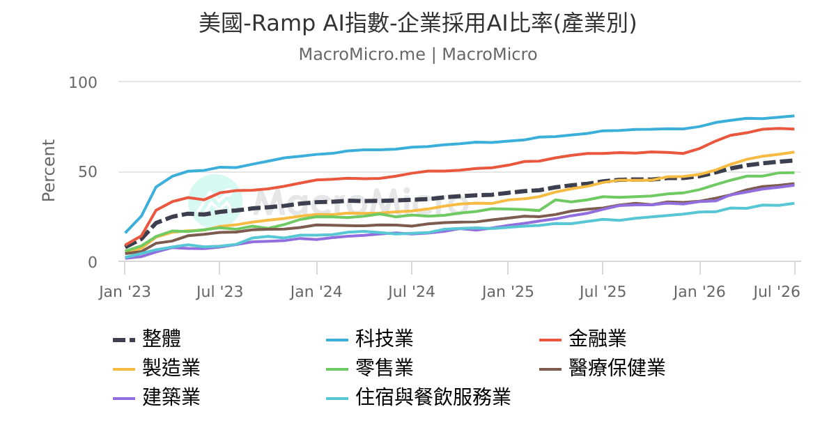 Ramp Ai Stack 美國-Ramp AI指數-企業採用AI比率(產業別) | MacroMicro 財經M平方