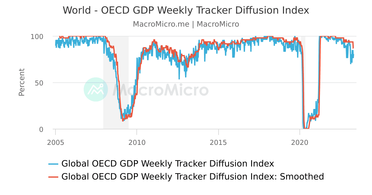 World - OECD GDP Weekly Tracker Diffusion Index | MacroMicro