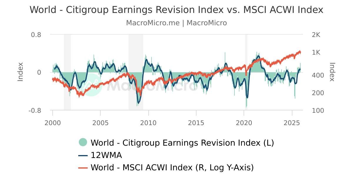 World Citigroup Earnings Revision Index vs. MSCI ACWI Index MacroMicro