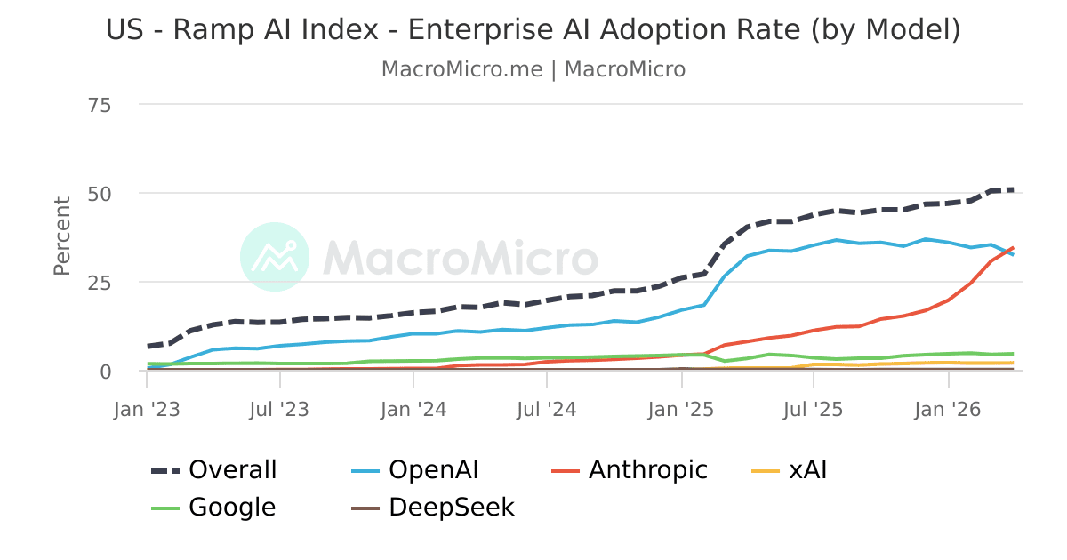 US - Ramp AI Index - Enterprise AI Adoption Rate (by Model) | MacroMicro