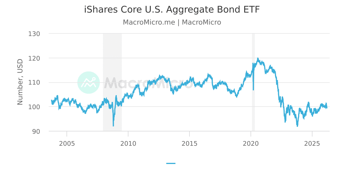 iShares Core U.S. Aggregate Bond ETF | MacroMicro