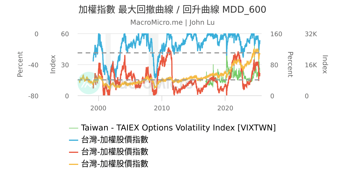 加權指數 最大回撤曲線 / 回升曲線 MDD_600 | UGC Charts | MacroMicro