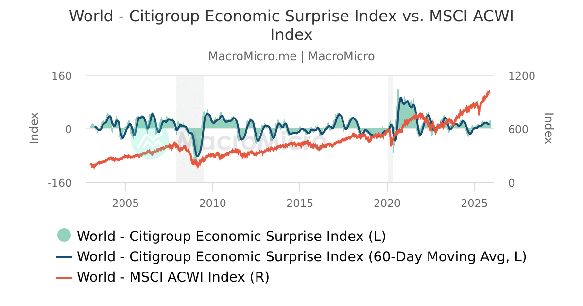 World Citigroup Economic Surprise Index vs. MSCI ACWI Index MacroMicro