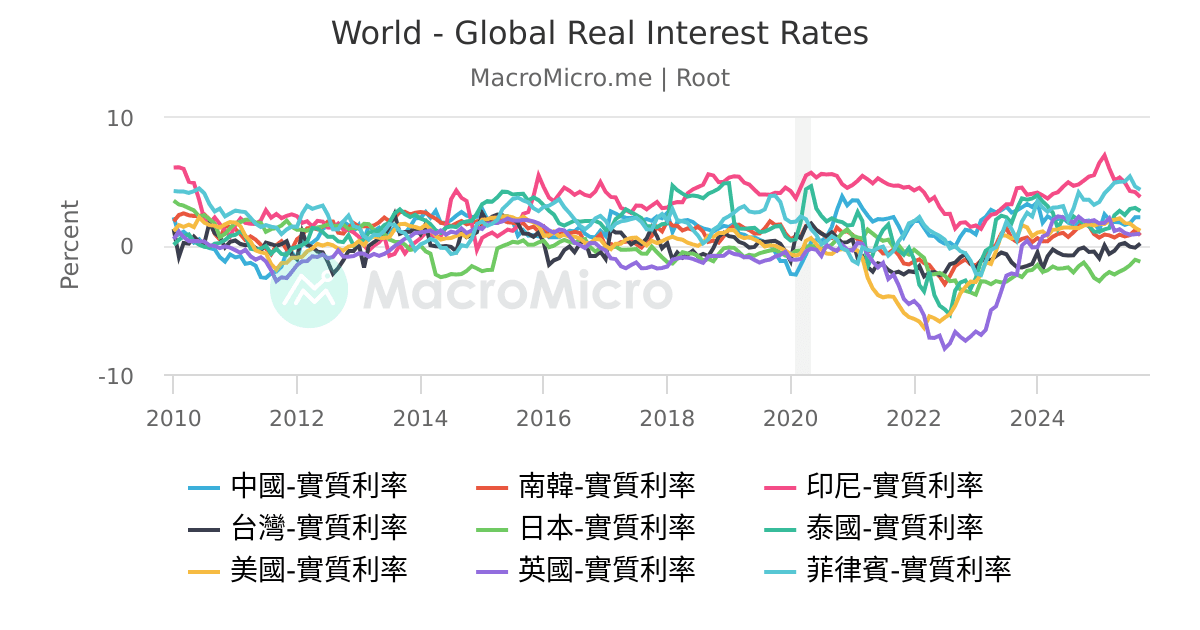 World - Global Real Interest Rates | 用戶圖表 | MacroMicro 財經M平方