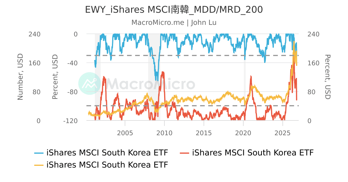 EWY_iShares MSCI南韓_MDD/MRD_200 | UGC Charts | MacroMicro