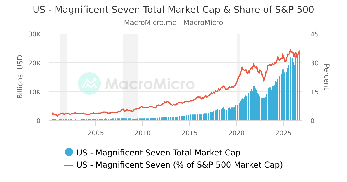US - Magnificent Seven Total Market Cap and Share of S&P 500 | MacroMicro