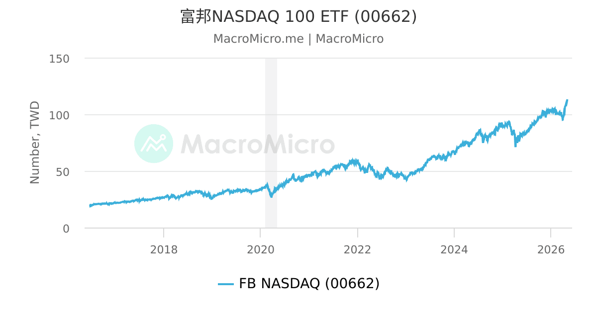 富邦nasdaq 100 Etf 00662 Macromicro 财经m平方