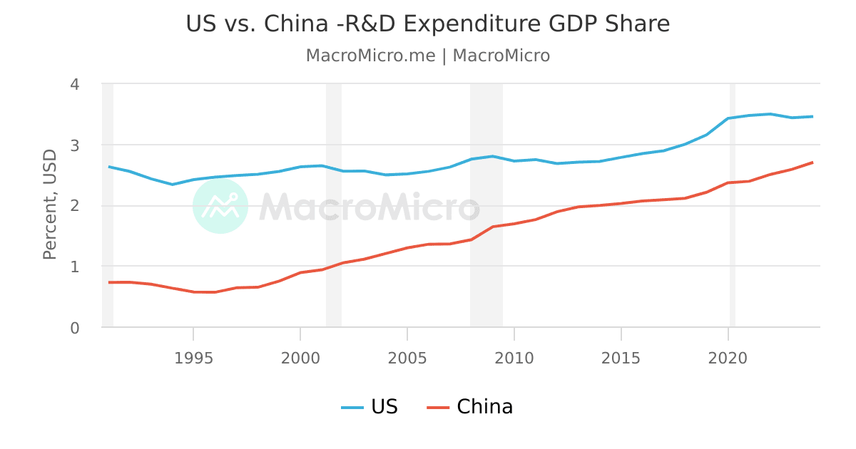 US vs. China -R&D Expenditure GDP Share | MacroMicro