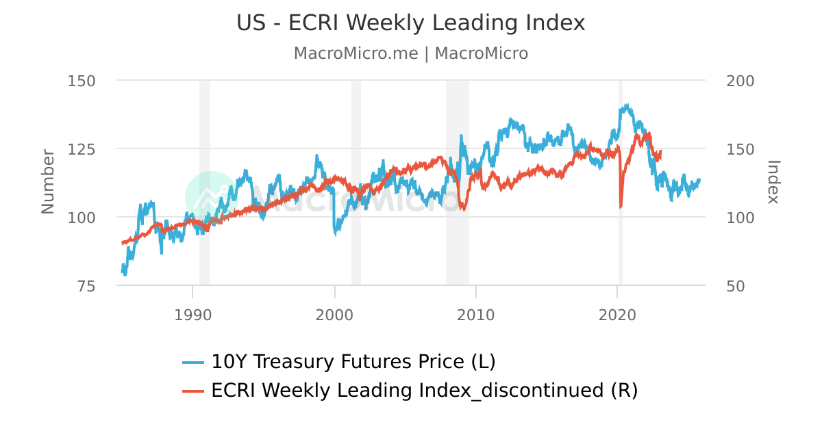 Copper/Gold Vs 10 Year Bond Yield Rate US Treasury Bond Collection