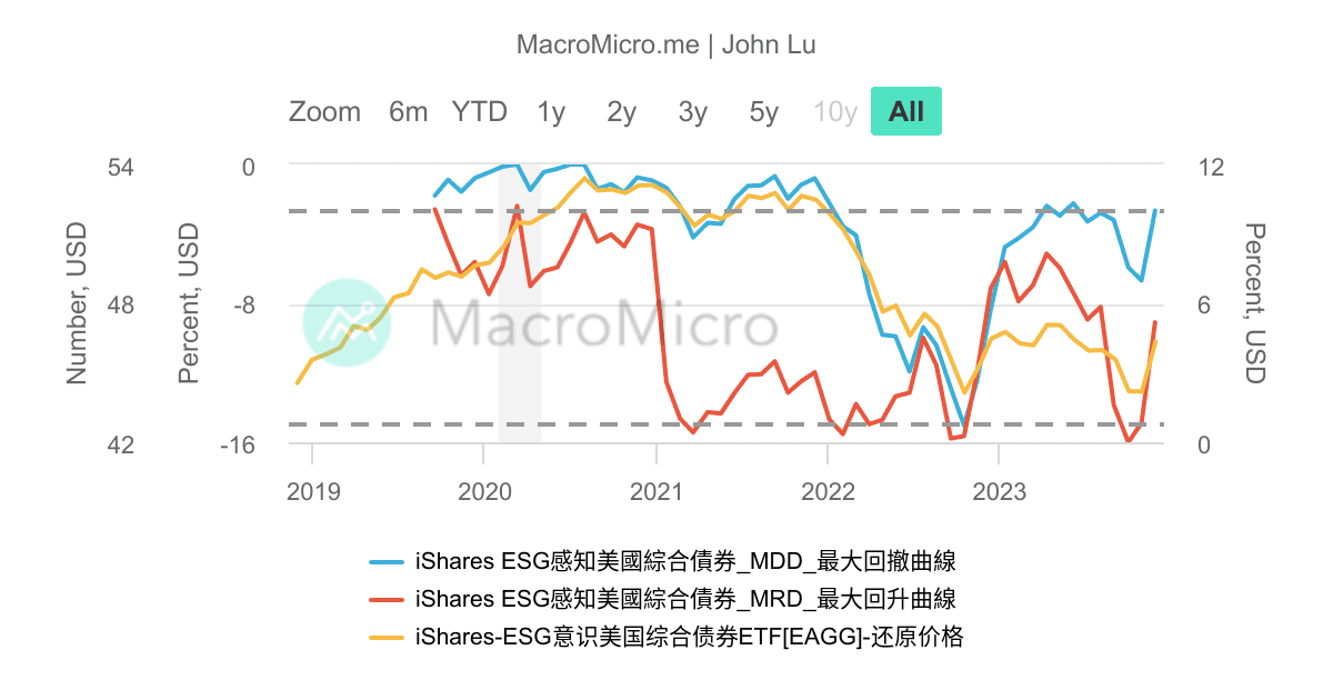 EAGG_iShares ESG感知美國綜合債券_M_200 | 用户图表 | MacroMicro 财经M平方