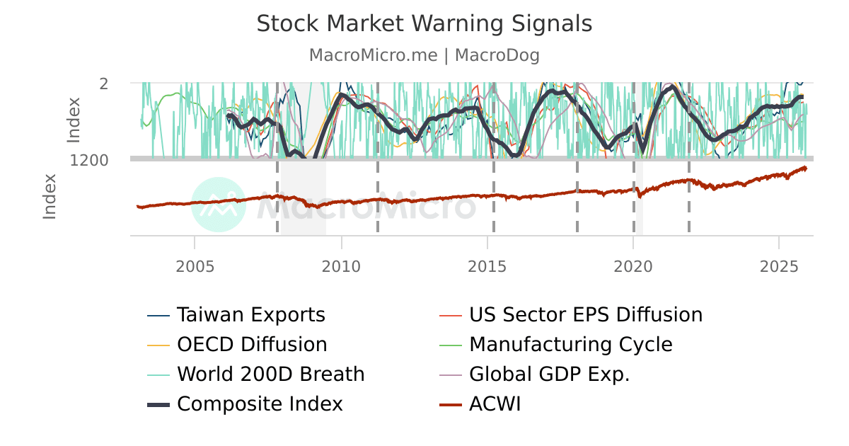 Stock Market Warning Signals | UGC Charts | MacroMicro