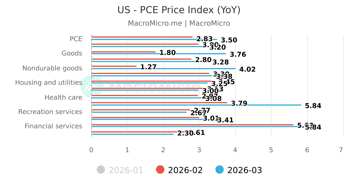 US PCE Price Index YoY MacroMicro us-pce-price-index-yoy-macromicro