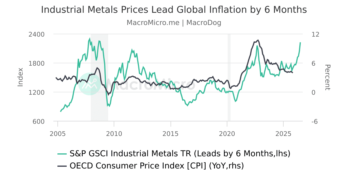 Industrial Metals Prices Lead Global Inflation by 6 Months | UGC Charts ...