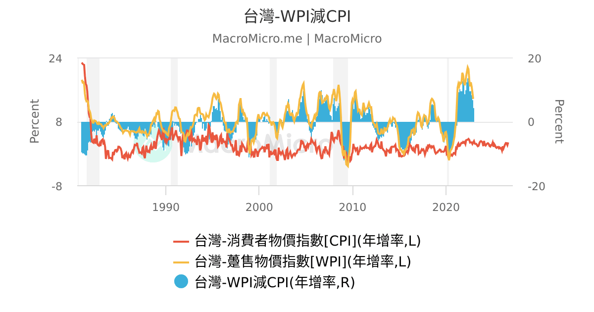 台灣-消費者物價指數[CPI]-房租 | 台灣-物價 | 圖組 | MacroMicro 財經M平方