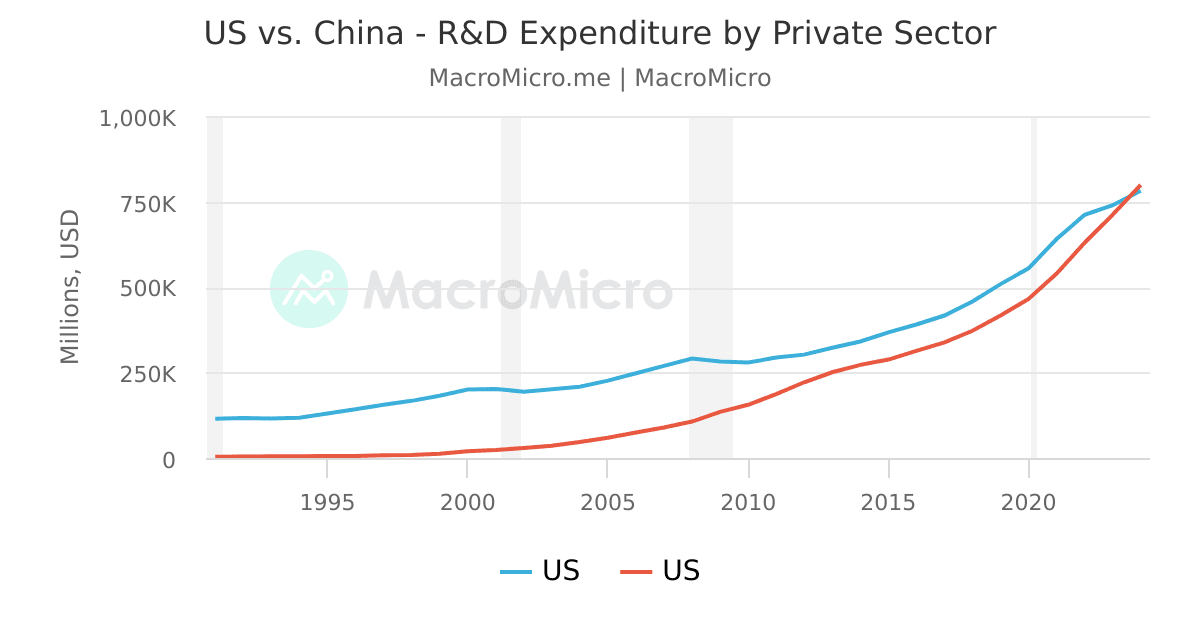 US vs. China - R&D Expenditure by Private Sector | MacroMicro