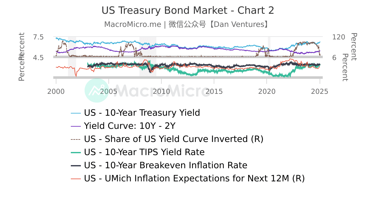 US Treasury Bond Market - Chart 2 | MacroMicro