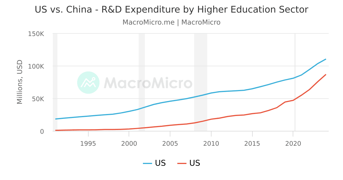 US vs. China - R&D Expenditure by Higher Education Sector | MacroMicro