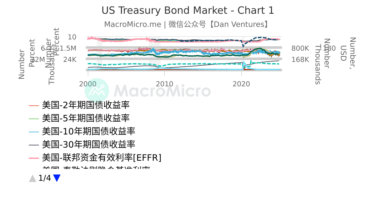 US Treasury Bond Market Chart 1 用户图表 MacroMicro 财经M平方