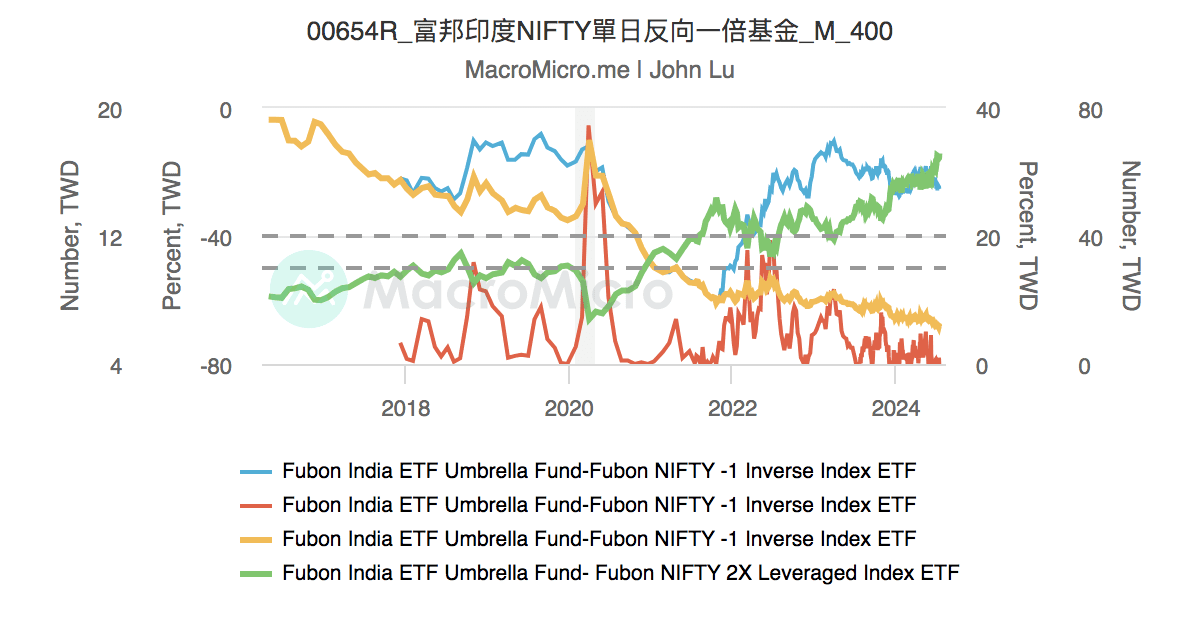 00654R_富邦印度NIFTY單日反向一倍基金_M_400 | UGC Charts | MacroMicro