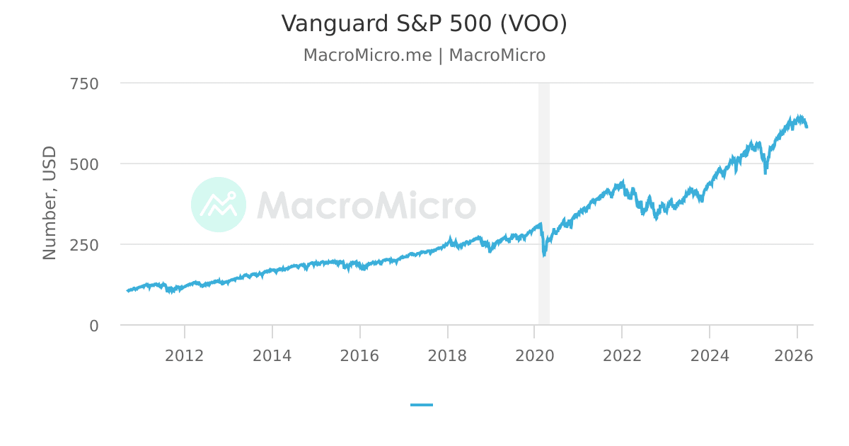 Vanguard S P 500 VOO MacroMicro vanguard-s-p-500-voo-macromicro