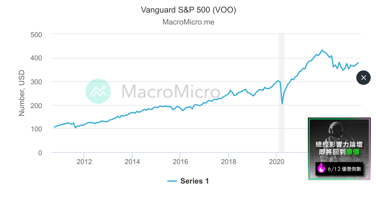 Vanguard S&P 500 (VOO) | MacroMicro