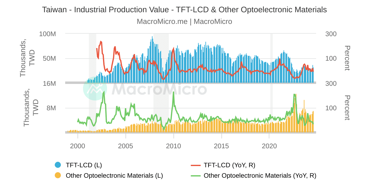 Taiwan Industrial Production Value TFTLCD & Other Optoelectronic