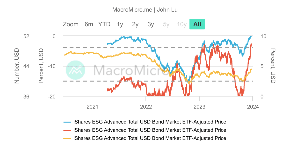 EUSB_iShares ESG高級總體美元計價債券_200 | UGC Charts | MacroMicro