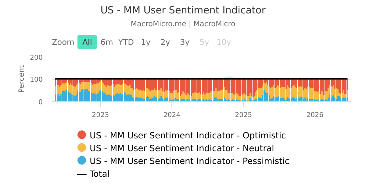 US - MM User Sentiment Indicator | MacroMicro