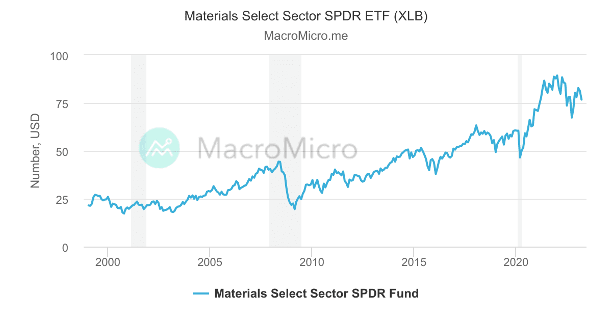 Materials Select Sector SPDR ETF (XLB) MacroMicro