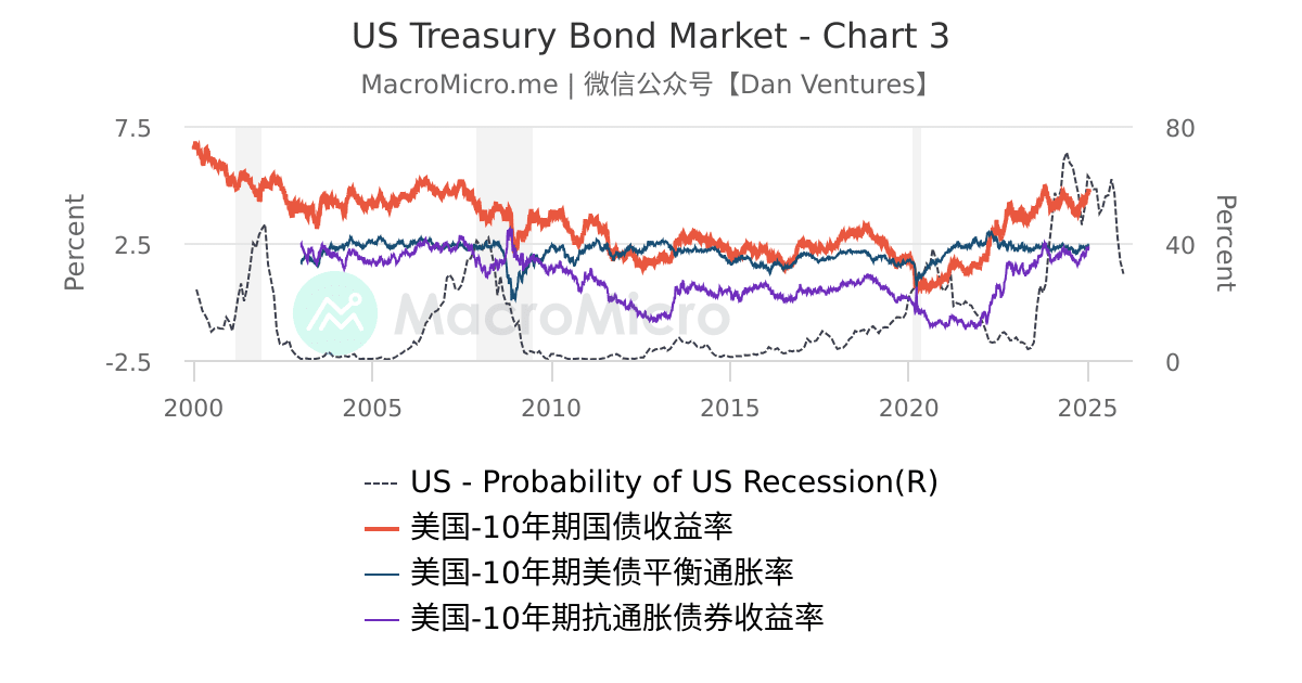 US Treasury Bond Market - Chart 3 | 用户图表 | MacroMicro 财经M平方