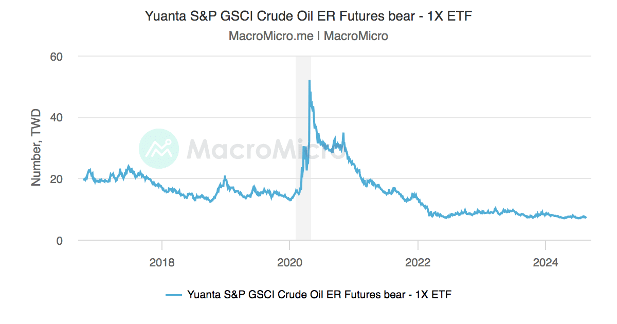 S&p gsci online crude oil index