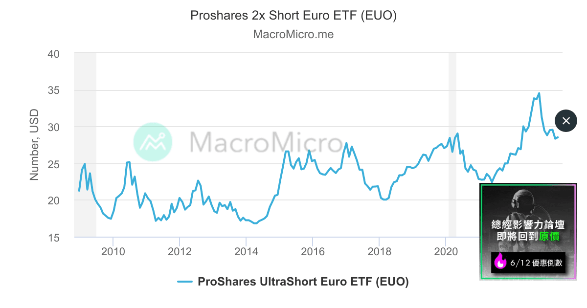 Proshares Etf Proshares 2x Short Euro ETF (EUO) | MacroMicro