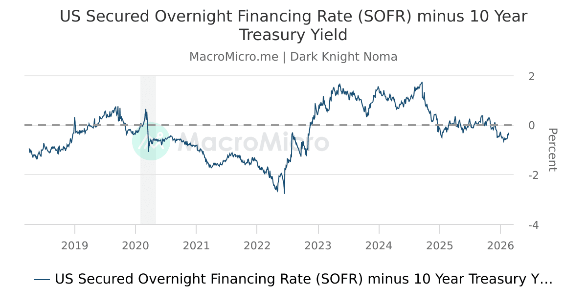 US Secured Overnight Financing Rate (SOFR) minus 10 Year Treasury Yield