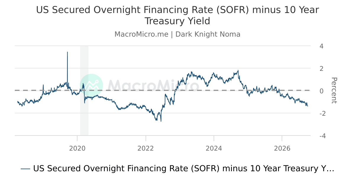 Sofer Rates Today US Secured Overnight Financing Rate (SOFR) minus 10 Year Treasury Yield ...