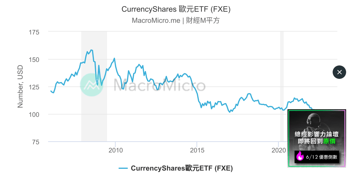 CurrencyShares 歐元ETF (FXE) | MacroMicro 財經M平方