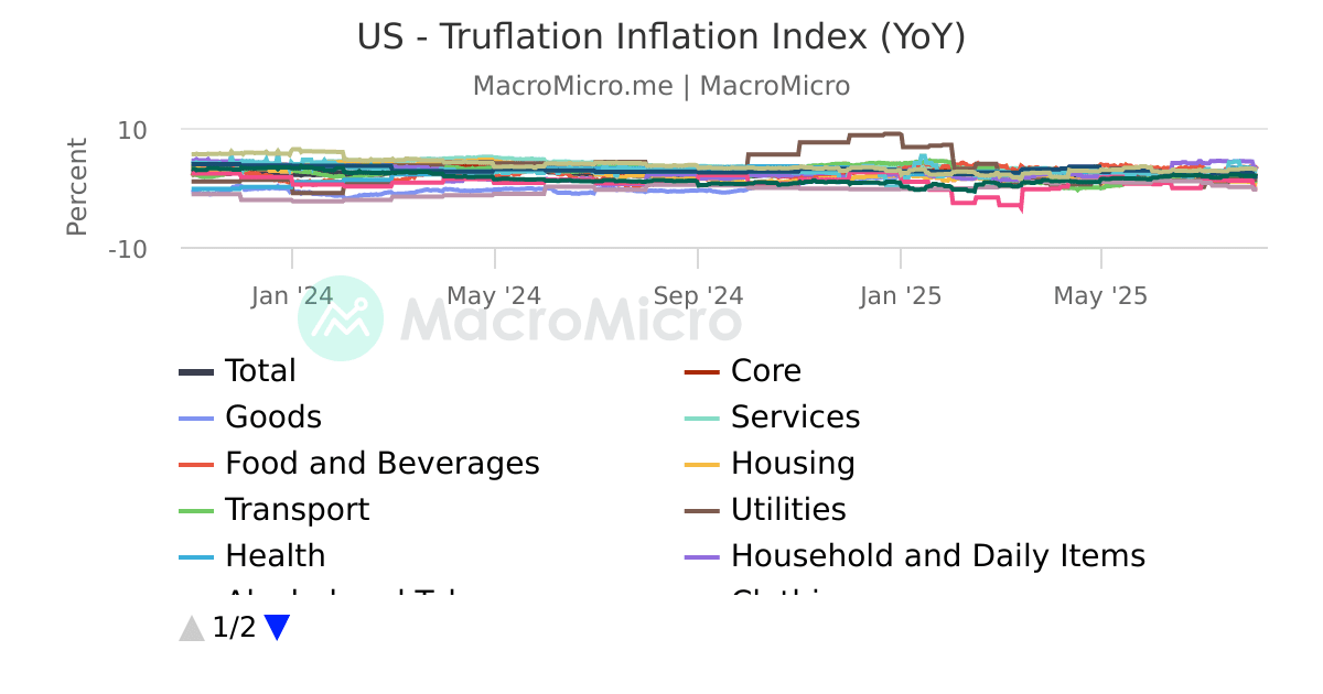 US - 5-year Forward Inflation Expectation Rate | US Prices