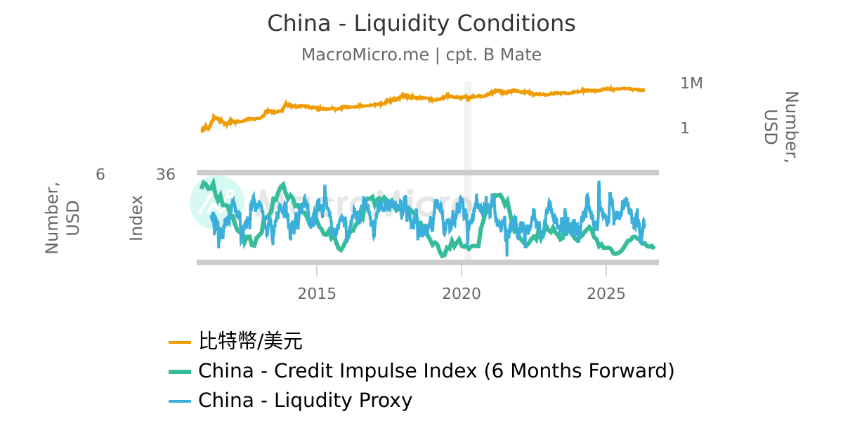 China - Liquidity Conditions | 用戶圖表 | MacroMicro 財經M平方