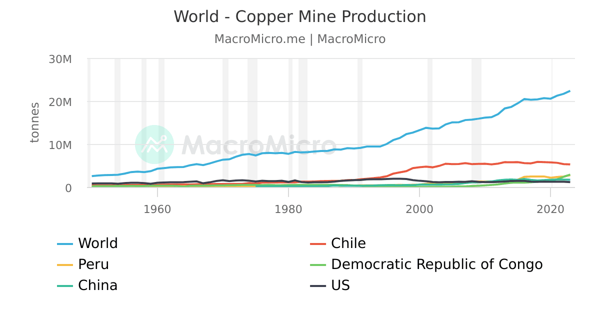 World - Copper Mine Production | MacroMicro