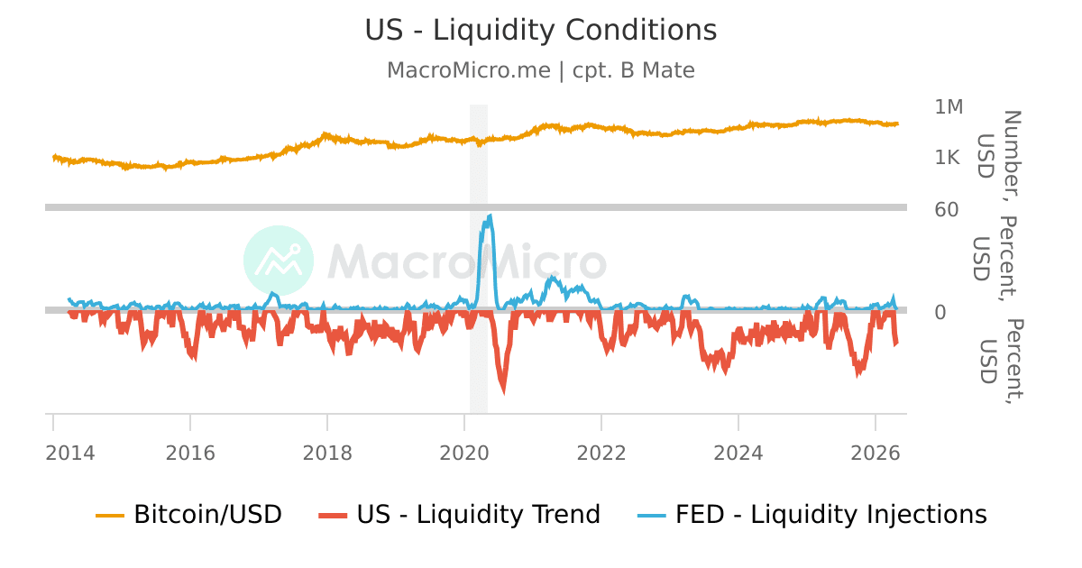 US Liquidity Conditions UGC Charts MacroMicro