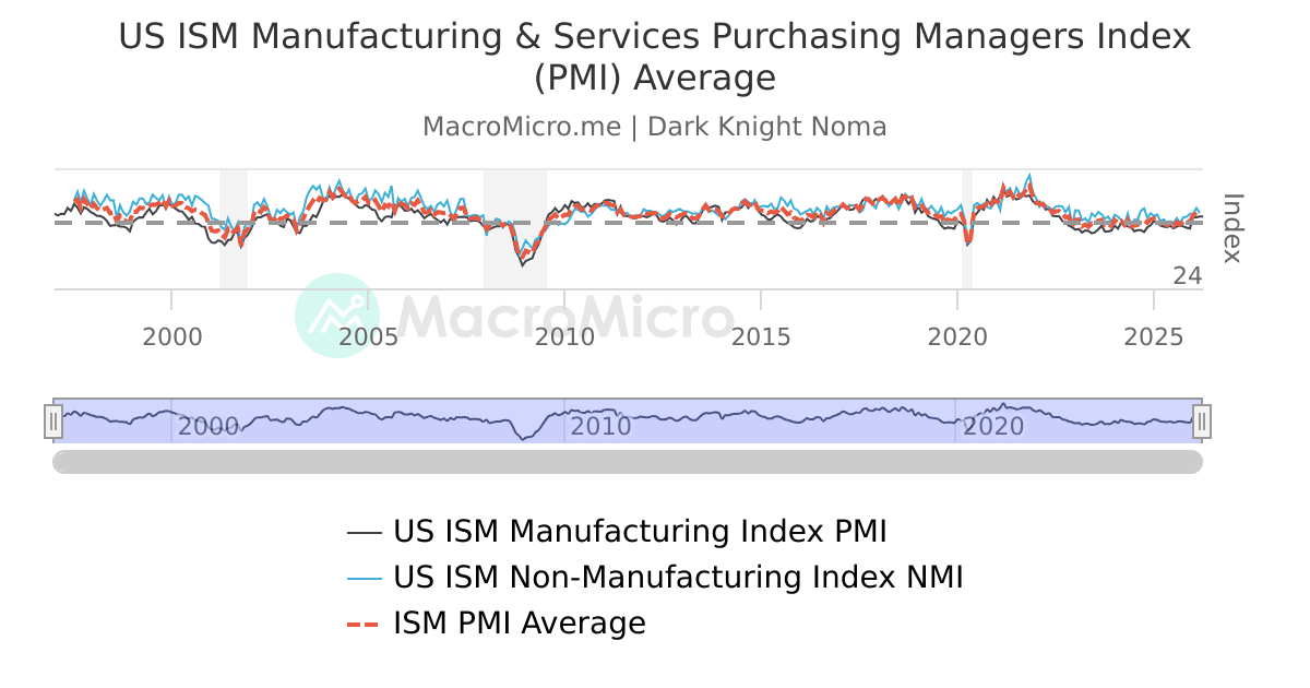 US ISM Manufacturing & Services Purchasing Managers Index (PMI) Average