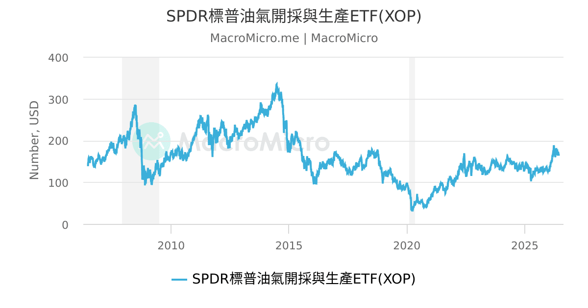 Spdr標普油氣開採與生產etf Xop Macromicro 財經m平方